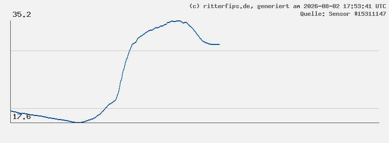 Wettergrafik